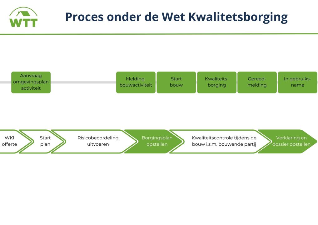 alt="Proces wet kwaliteitsborging - WKB"